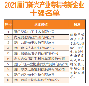 容大科技獲評2021廈門新興產(chǎn)業(yè)專精特新企業(yè)十強(qiáng)